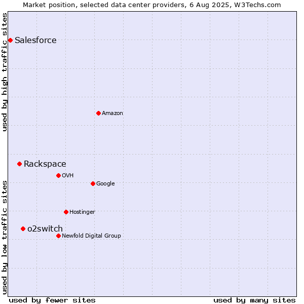 Market position of o2switch vs. Rackspace vs. Salesforce