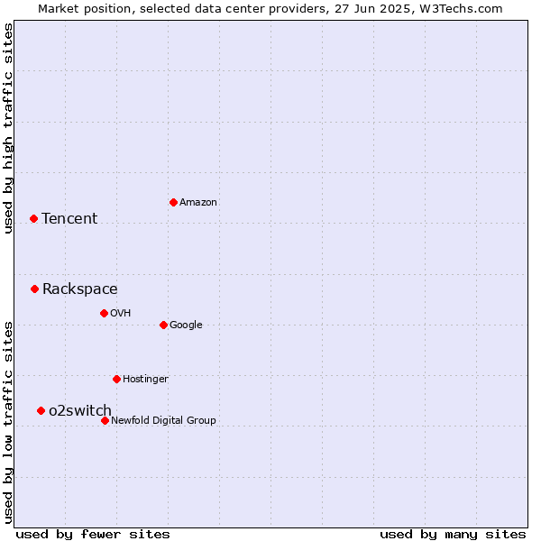 Market position of o2switch vs. Rackspace vs. Tencent
