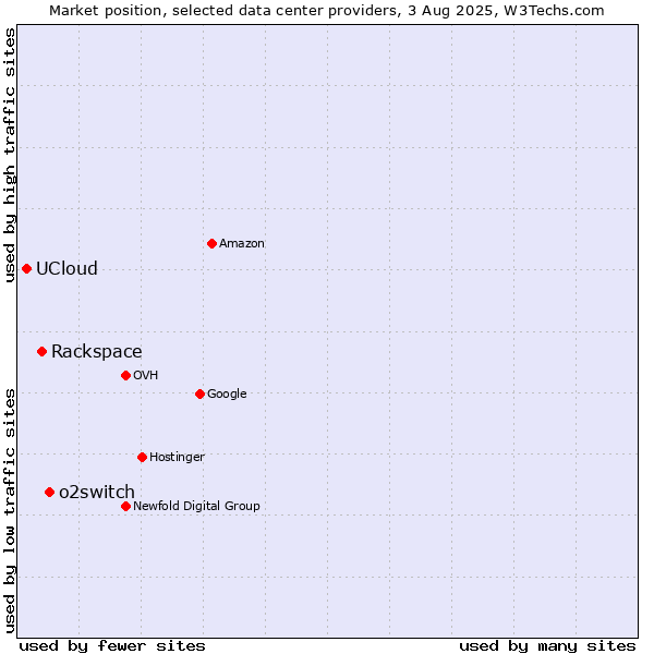 Market position of o2switch vs. Rackspace vs. UCloud