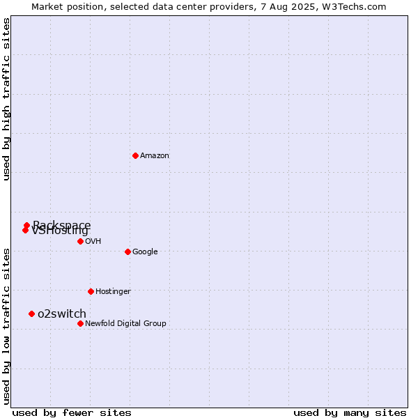 Market position of o2switch vs. Rackspace vs. VSHosting