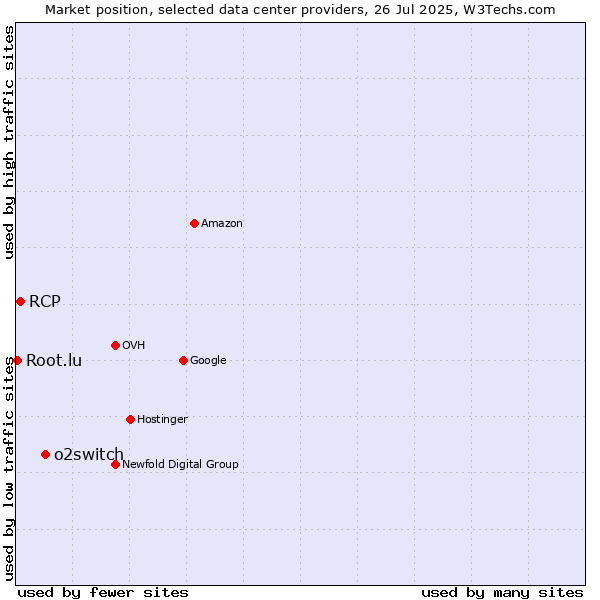 Market position of o2switch vs. RCP vs. Root.lu