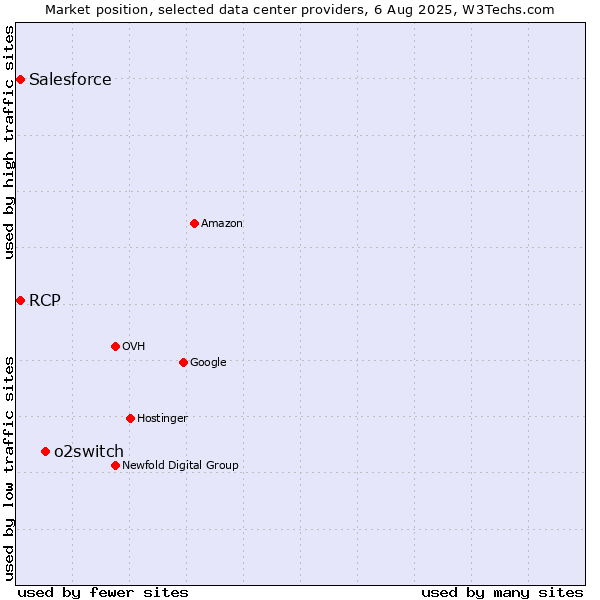 Market position of o2switch vs. Salesforce vs. RCP