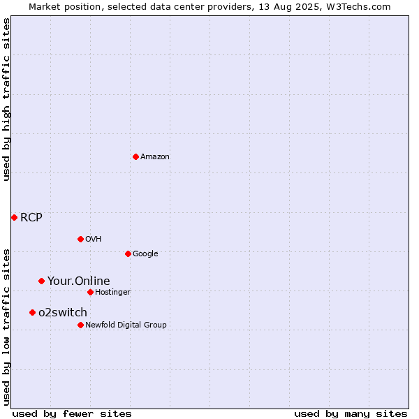 Market position of Your.Online vs. o2switch vs. RCP