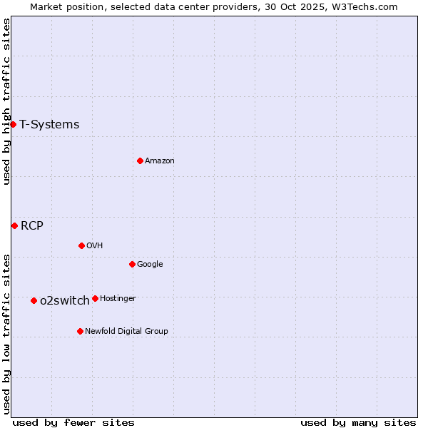 Market position of o2switch vs. RCP vs. T-Systems