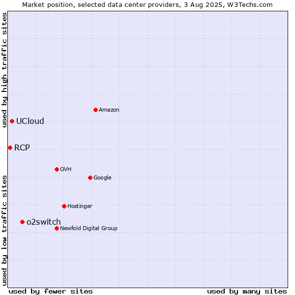 Market position of o2switch vs. UCloud vs. RCP