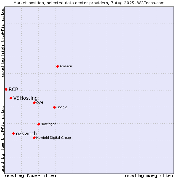 Market position of o2switch vs. VSHosting vs. RCP