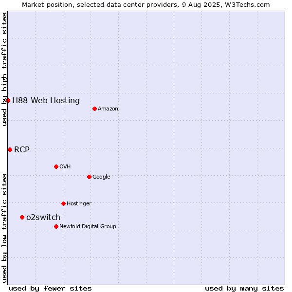 Market position of o2switch vs. RCP vs. H88 Web Hosting