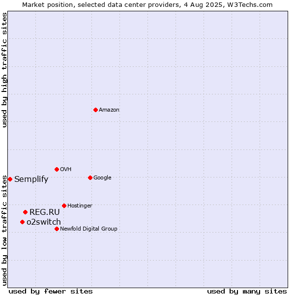 Market position of REG.RU vs. o2switch vs. Semplify