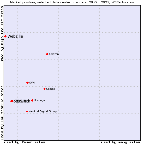 Market position of REG.RU vs. o2switch vs. Webzilla