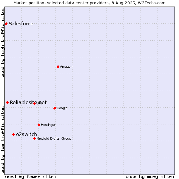 Market position of o2switch vs. Reliablesite.net vs. Salesforce