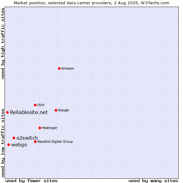 Market position of o2switch vs. webgo vs. Reliablesite.net