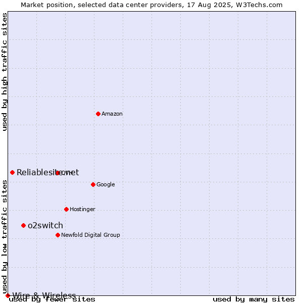 Market position of o2switch vs. Reliablesite.net vs. Wire & Wireless