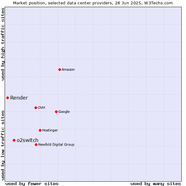 Market position of o2switch vs. Render