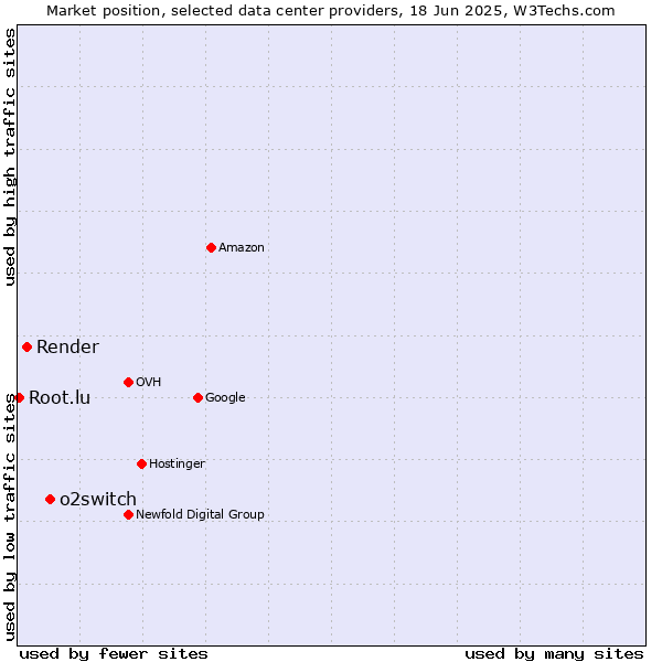 Market position of o2switch vs. Render vs. Root.lu