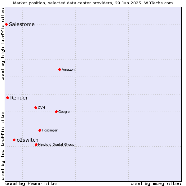 Market position of o2switch vs. Render vs. Salesforce