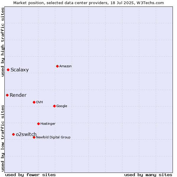 Market position of o2switch vs. Scalaxy vs. Render