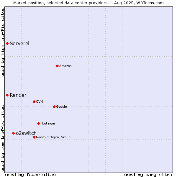 Market position of o2switch vs. Render vs. Serverel