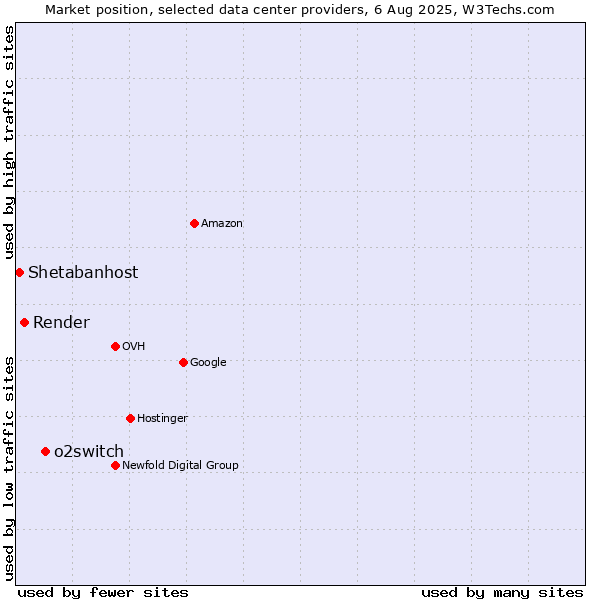 Market position of o2switch vs. Render vs. Shetabanhost