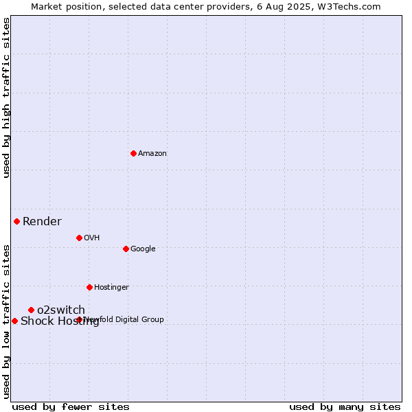 Market position of o2switch vs. Render vs. Shock Hosting