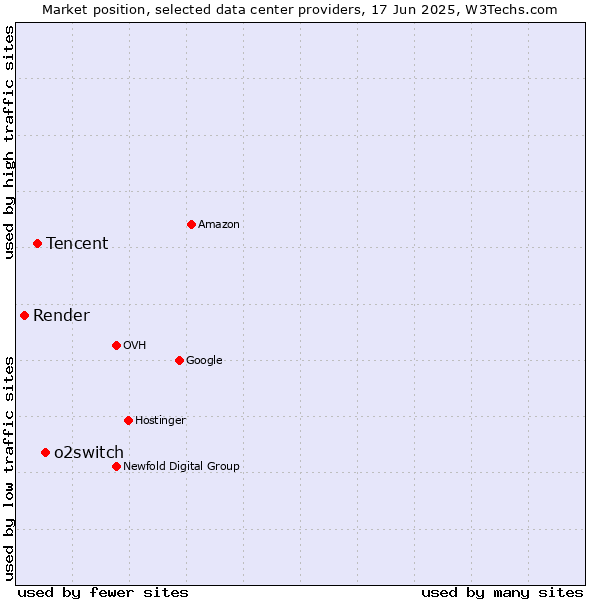 Market position of o2switch vs. Tencent vs. Render