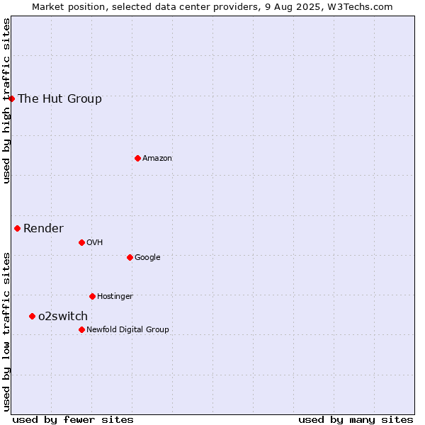 Market position of o2switch vs. Render vs. The Hut Group