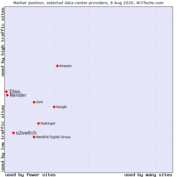 Market position of o2switch vs. Render vs. Tilaa