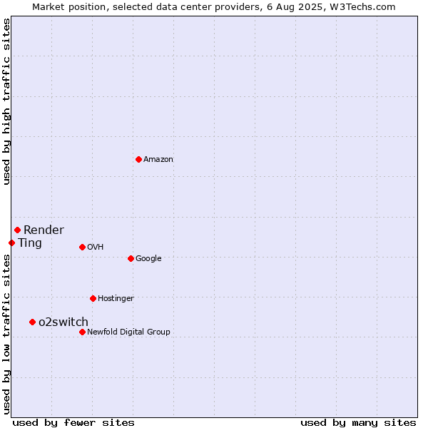 Market position of o2switch vs. Render vs. Ting
