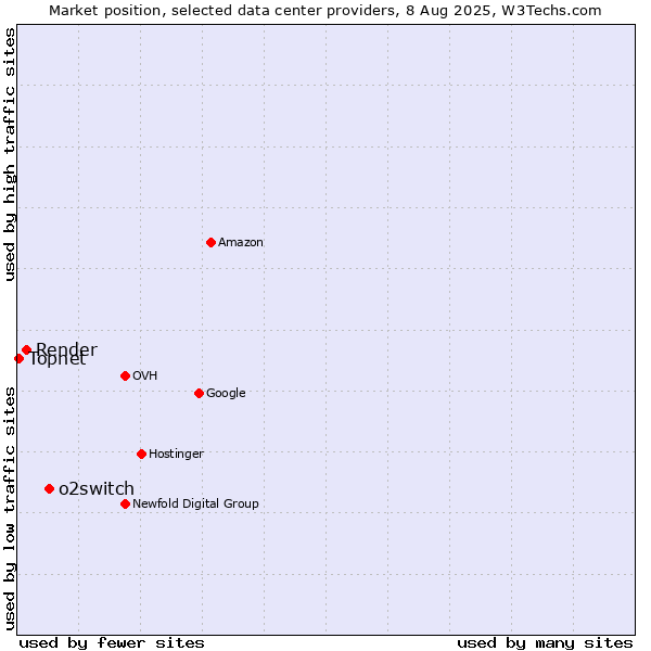 Market position of o2switch vs. Render vs. Topnet