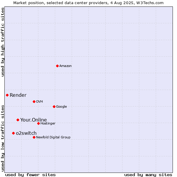 Market position of Your.Online vs. o2switch vs. Render