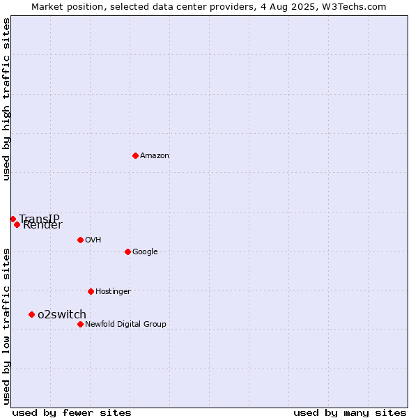 Market position of o2switch vs. Render vs. TransIP