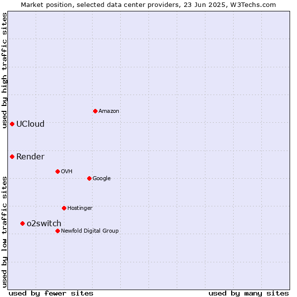 Market position of o2switch vs. Render vs. UCloud