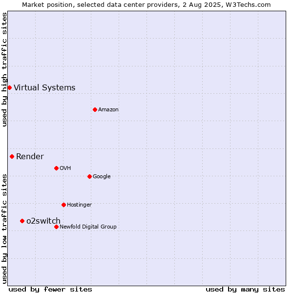 Market position of o2switch vs. Render vs. Virtual Systems