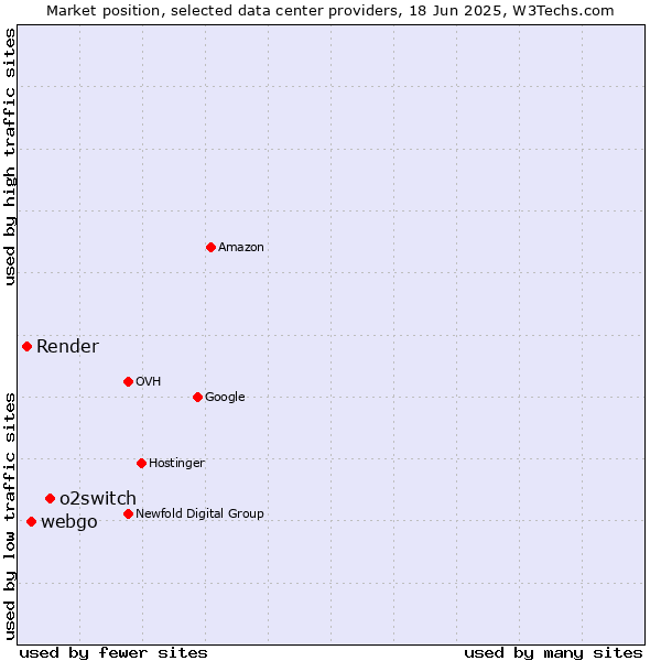 Market position of o2switch vs. webgo vs. Render