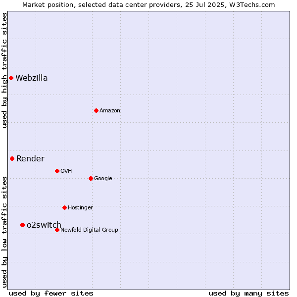 Market position of o2switch vs. Render vs. Webzilla