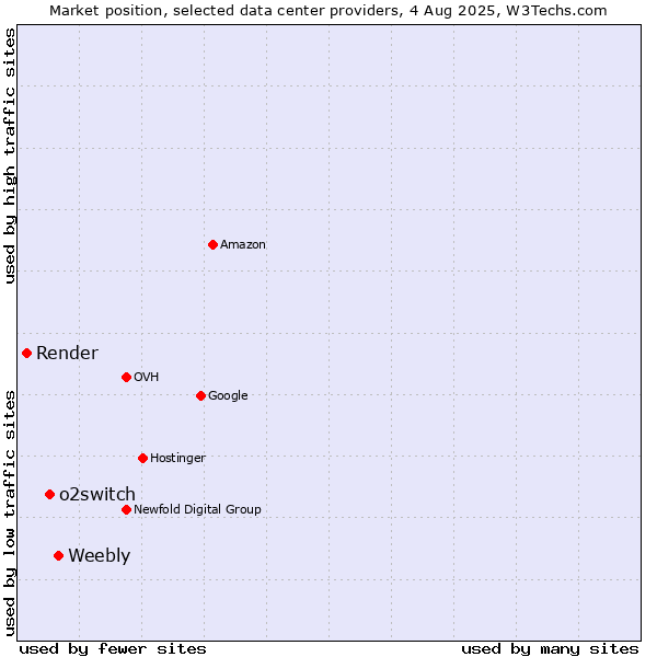 Market position of Weebly vs. o2switch vs. Render