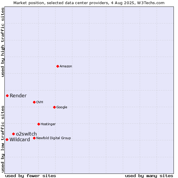 Market position of o2switch vs. Render vs. Wildcard