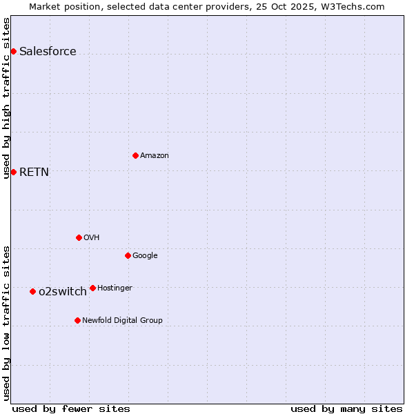 Market position of o2switch vs. Salesforce vs. RETN