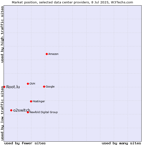 Market position of o2switch vs. Root.lu