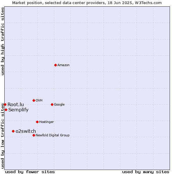 Market position of o2switch vs. Semplify vs. Root.lu
