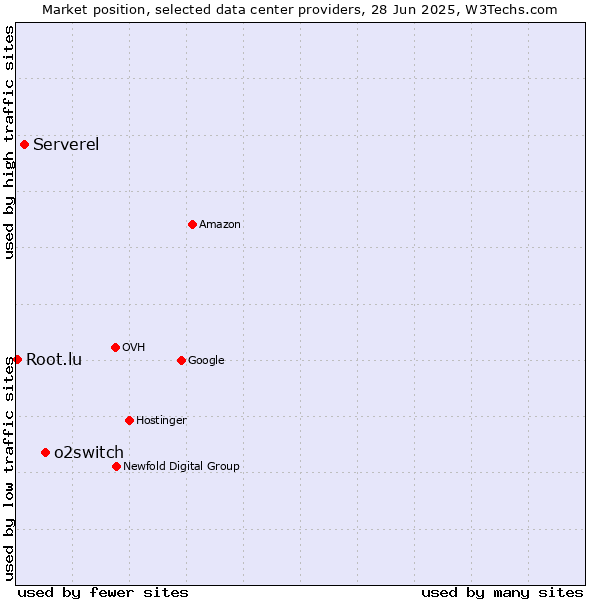 Market position of o2switch vs. Serverel vs. Root.lu