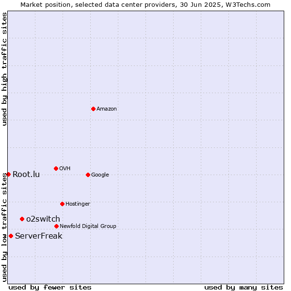 Market position of o2switch vs. ServerFreak vs. Root.lu