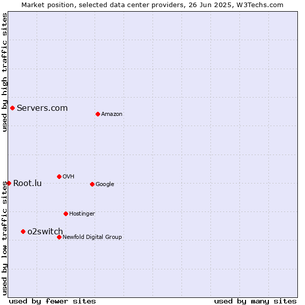 Market position of o2switch vs. Servers.com vs. Root.lu