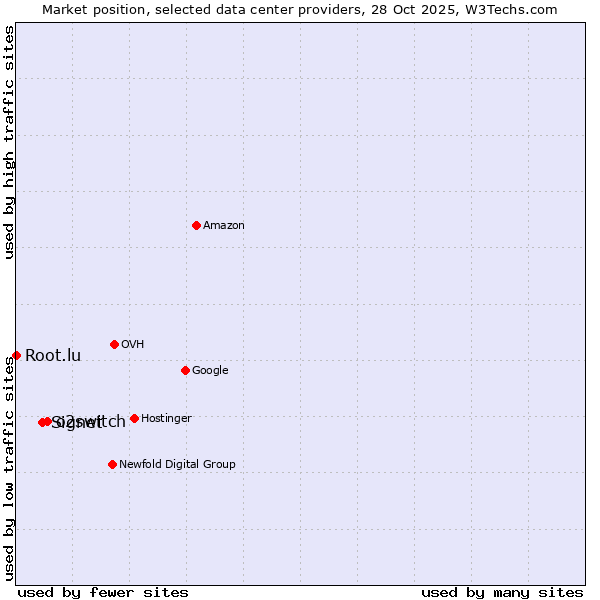 Market position of o2switch vs. Signet vs. Root.lu