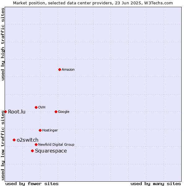 Market position of Squarespace vs. o2switch vs. Root.lu