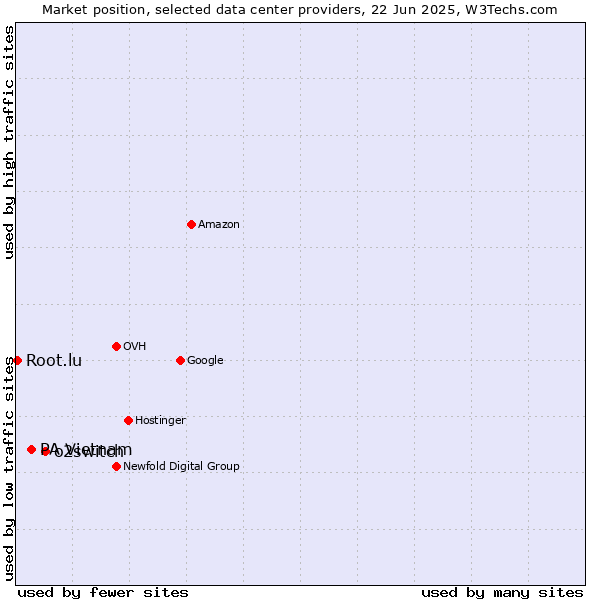 Market position of o2switch vs. PA Vietnam vs. Root.lu