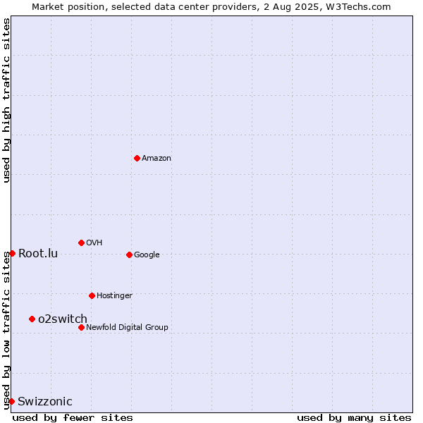 Market position of o2switch vs. Root.lu vs. Swizzonic