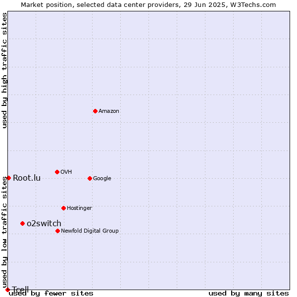 Market position of o2switch vs. Root.lu vs. Tcell