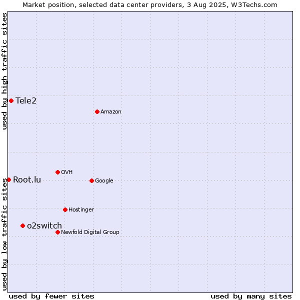 Market position of o2switch vs. Tele2 vs. Root.lu