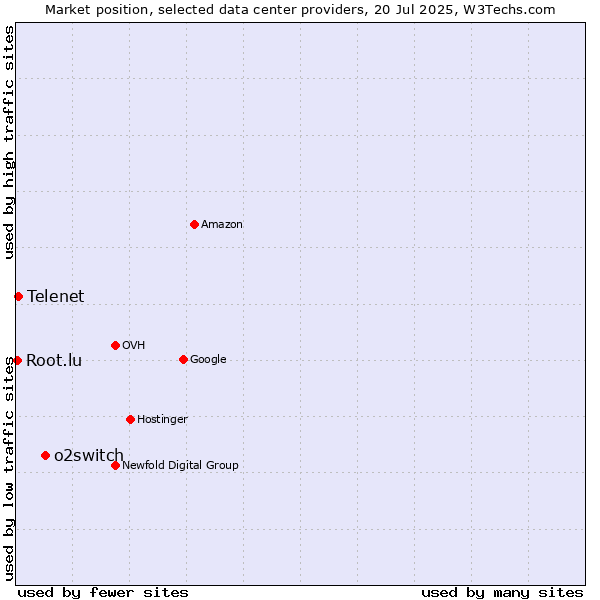 Market position of o2switch vs. Telenet vs. Root.lu