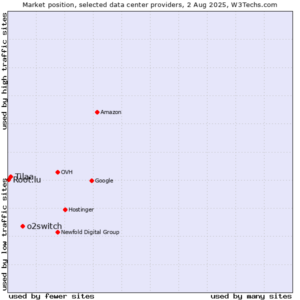 Market position of o2switch vs. Tilaa vs. Root.lu